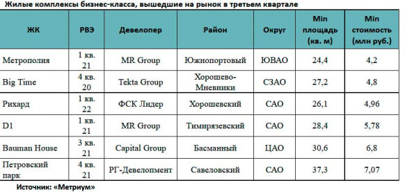 В третьем квартале