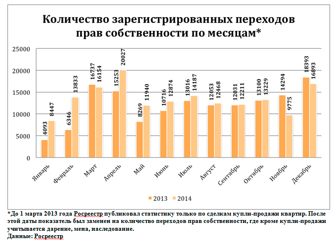 Число недвижимости. Статистика по продажам недвижимости. Статистика по числу сделок с недвижимостью. Статистика покупки квартир по месяцам. Статистика продаж недвижимости по месяцам.