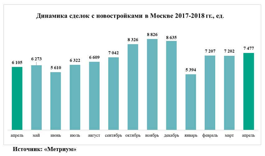 Сколько москве в 2017. Аналитика ипотечных сделок.