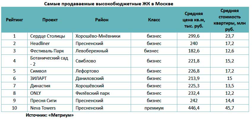 Рейтинг продаж