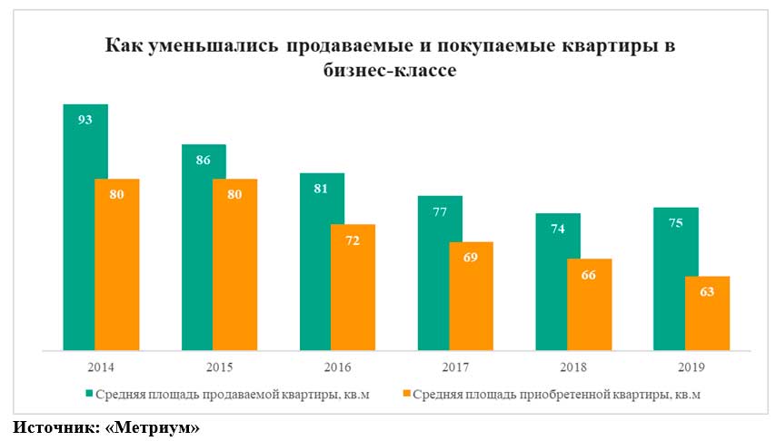 Реализуемая площадь. Средняя площадь квартиры в России. Средняя площадь квартир бизнес класса. Средняя площадь квартиры в Москве. Продаваемая площадь.