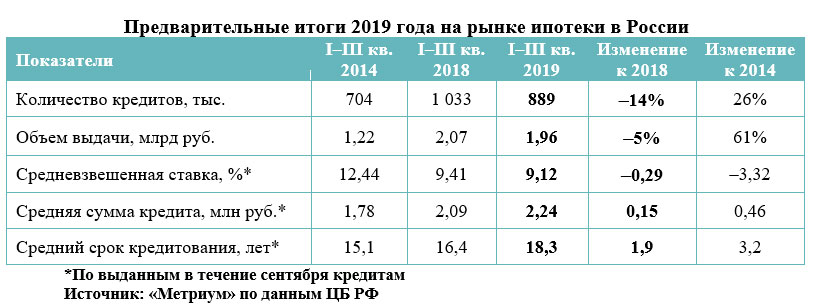 Изменения 2014 года. Средний срок ипотеки в России. Ставки по ипотеке в 2019 году. Средняя ставка по ипотеке 2019. Средняя ставка по ипотеке с 2019 по 2022.