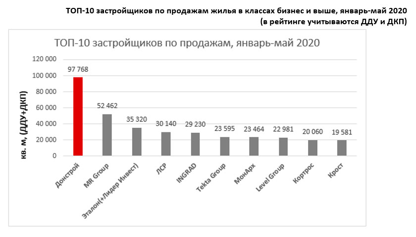 Московская строительная компания рейтинг