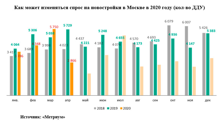 Чем отличился 2020 год. Динамика спроса на новостройки. Динамика спроса на недвижимость по годам. Динамика спроса и предложения на рынке недвижимости. Спрос на недвижимость в России.